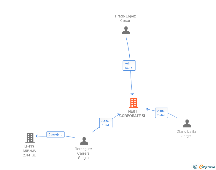 Vinculaciones societarias de NEXT CORPORATE FINANCE SL