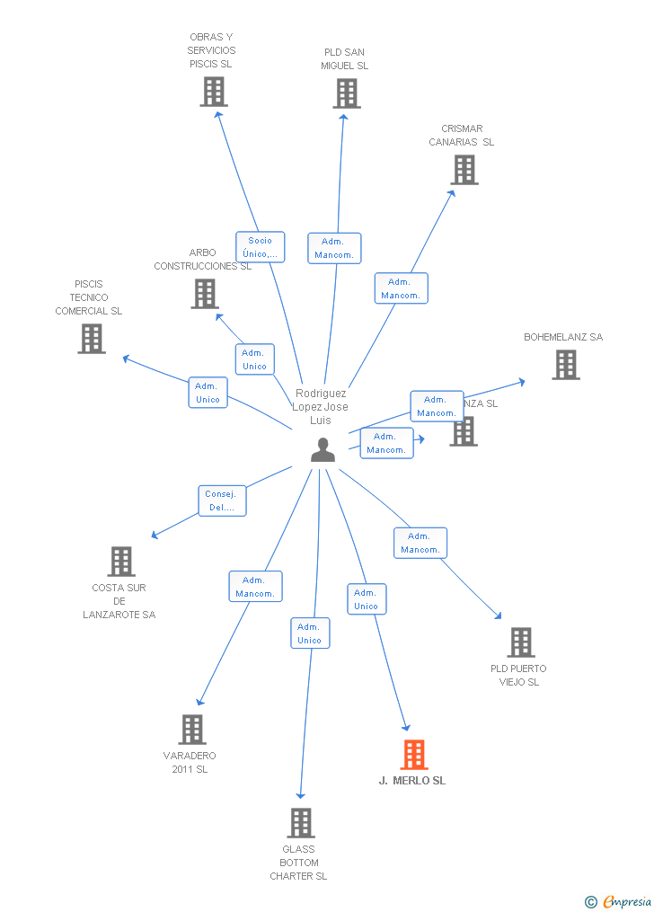 Vinculaciones societarias de J. MERLO SL