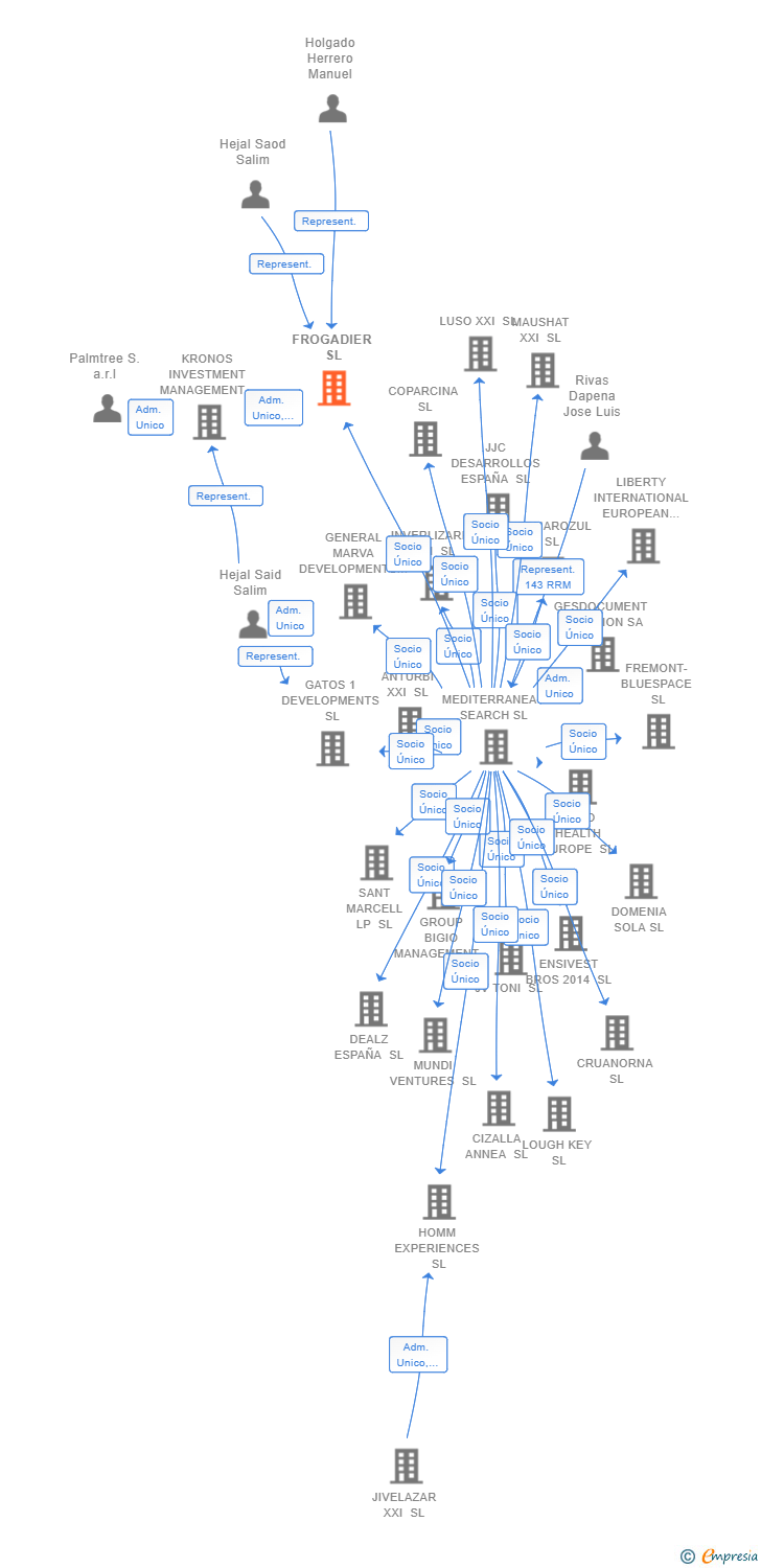 Vinculaciones societarias de FROGADIER SL