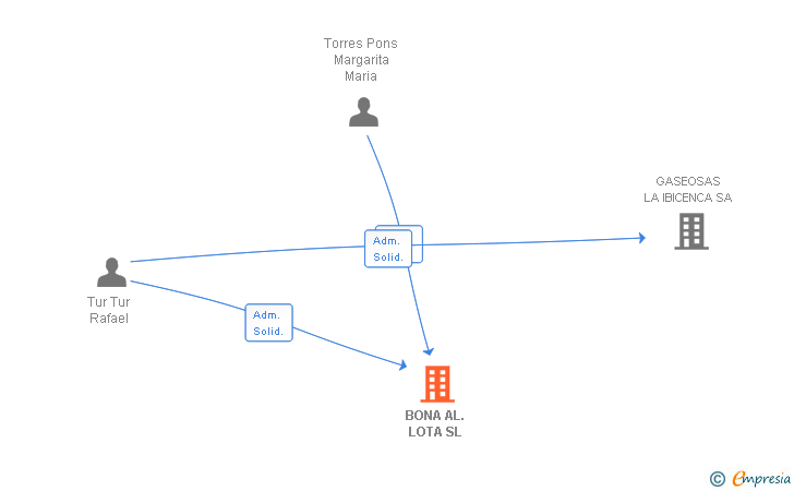 Vinculaciones societarias de BONA AL.LOTA SL