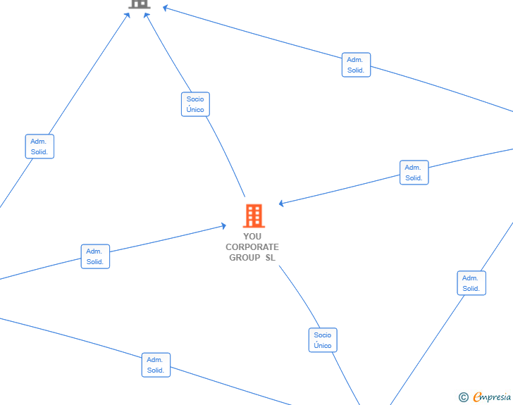 Vinculaciones societarias de YOU CORPORATE GROUP SL