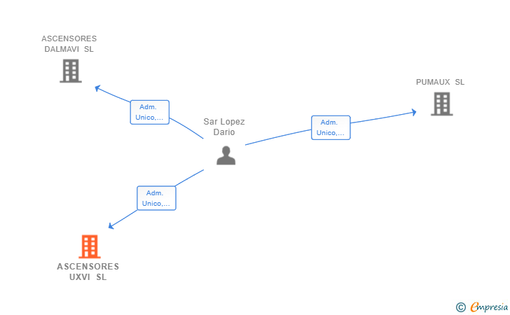 Vinculaciones societarias de ASCENSORES UXVI SL