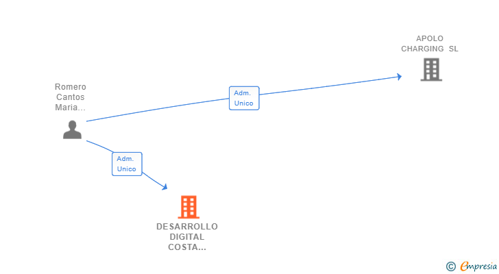 Vinculaciones societarias de DESARROLLO DIGITAL COSTA DEL SOL SL