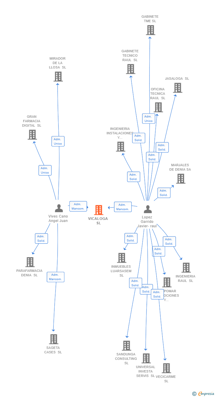 Vinculaciones societarias de VICALOGA SL