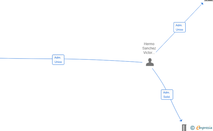 Vinculaciones societarias de SIGMATOPIA SL