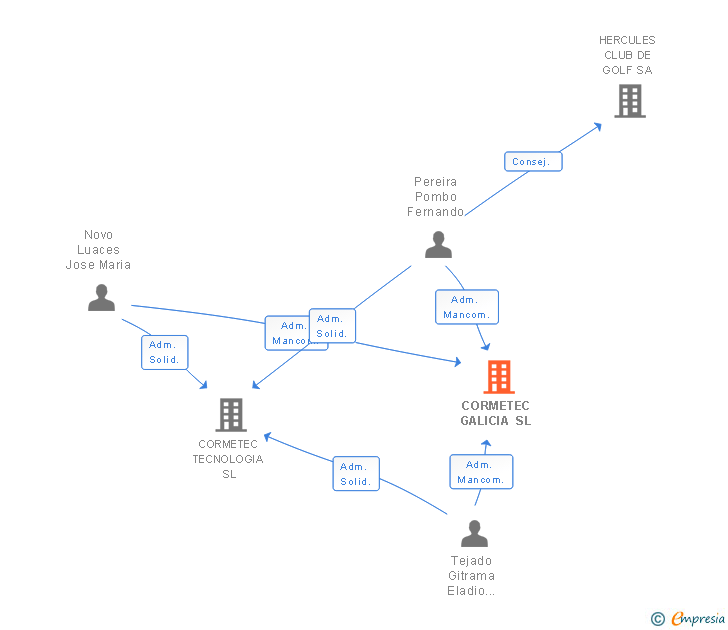 Vinculaciones societarias de CORMETEC GALICIA SL