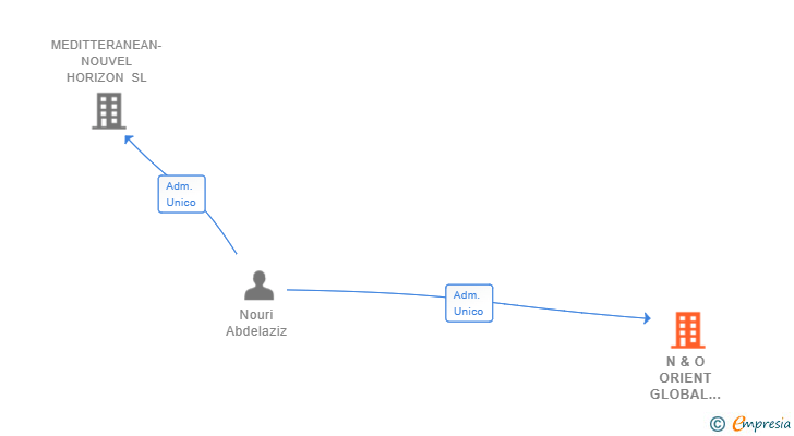 Vinculaciones societarias de N & O ORIENT GLOBAL TRADING SL