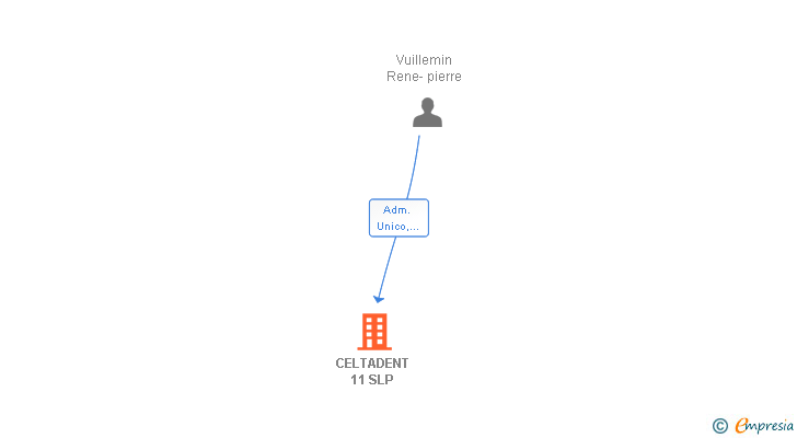 Vinculaciones societarias de CELTADENT 11 SL