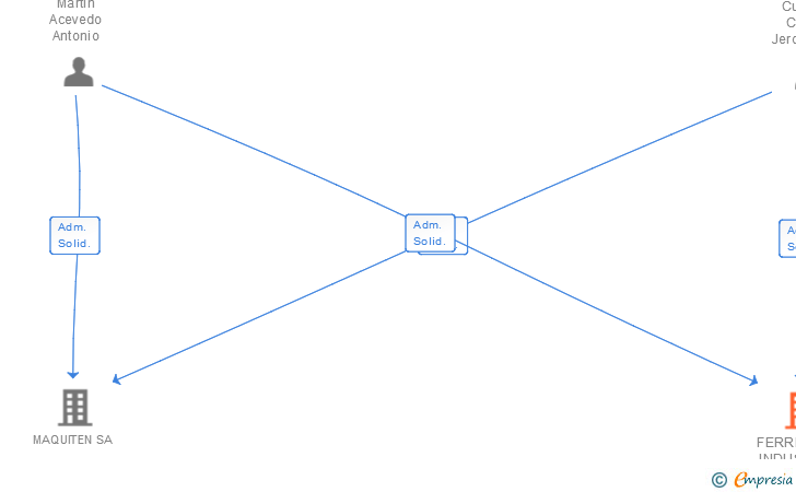 Vinculaciones societarias de FERRETERIA INDUSTRIAL DE CANARIAS SA