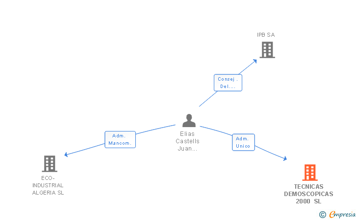 Vinculaciones societarias de TECNICAS DEMOSCOPICAS 2000 SL