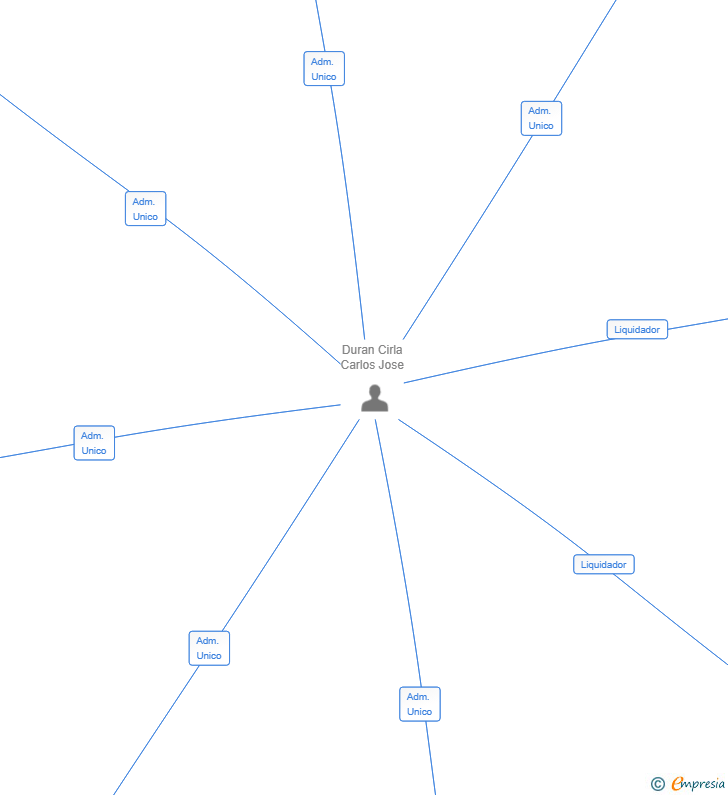 Vinculaciones societarias de VDATOS CM SL
