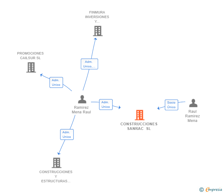 Vinculaciones societarias de CONSTRUCCIONES SANRAC SL