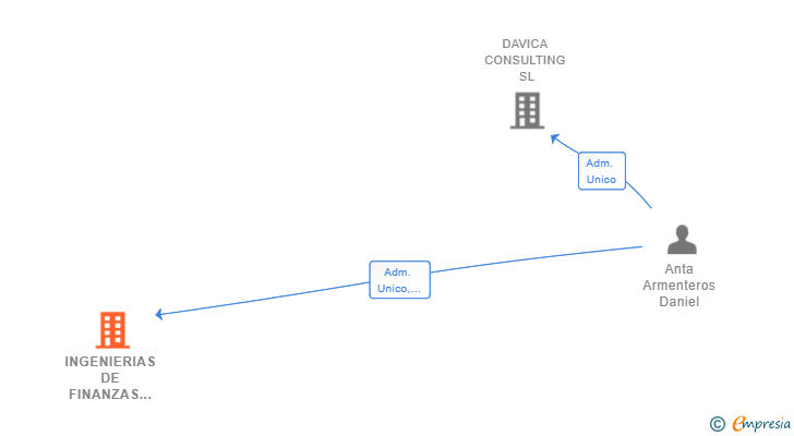Vinculaciones societarias de INGENIERIAS DE FINANZAS APLICADAS SL