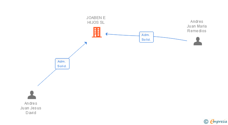Vinculaciones societarias de JOABEN E HIJOS SL