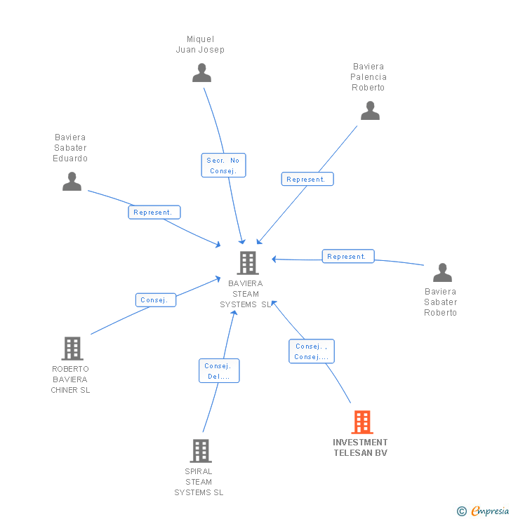 Vinculaciones societarias de INVESTMENT TELESAN BV