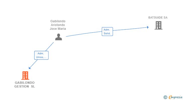 Vinculaciones societarias de GABILONDO GESTION SL
