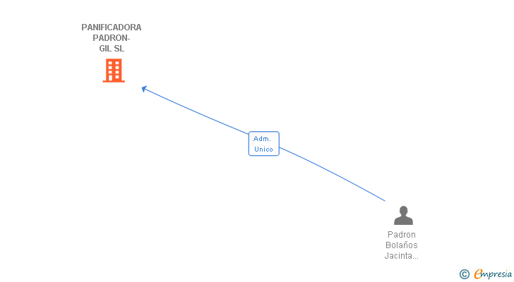 Vinculaciones societarias de PANIFICADORA PADRON-GIL SL