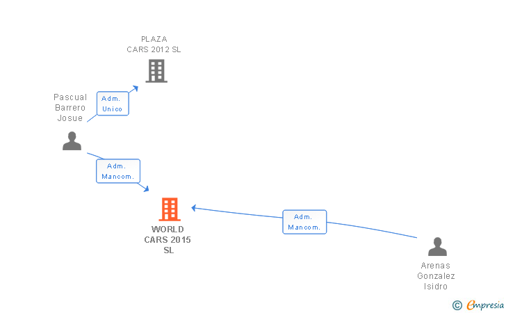 Vinculaciones societarias de WORLD CARS 2015 SL