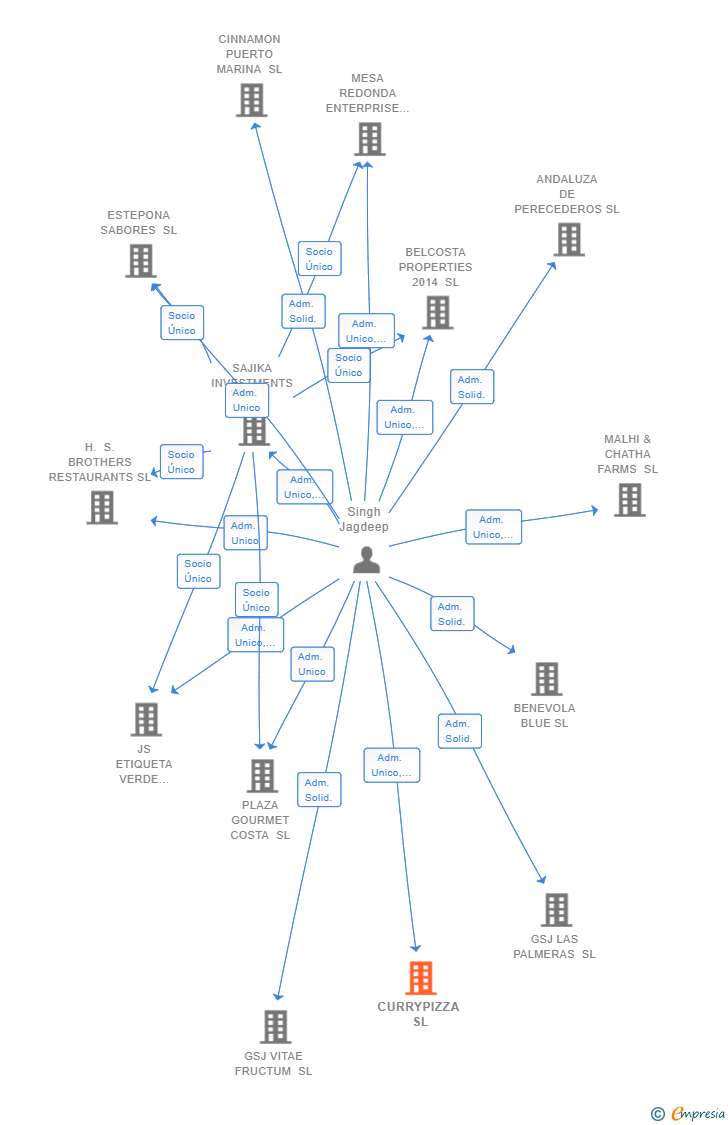 Vinculaciones societarias de CURRYPIZZA SL