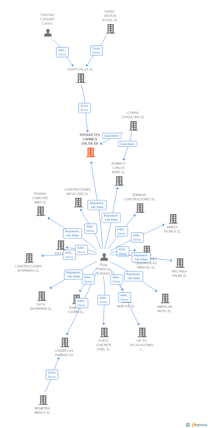 Vinculaciones societarias de PRODUCTES CARNICS DALSA SA