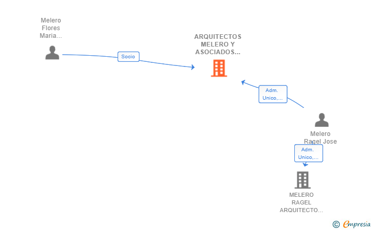 Vinculaciones societarias de ARQUITECTOS MELERO Y ASOCIADOS SL