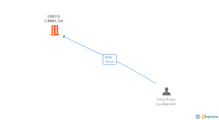 Vinculaciones societarias de ENSTO CANAL SA