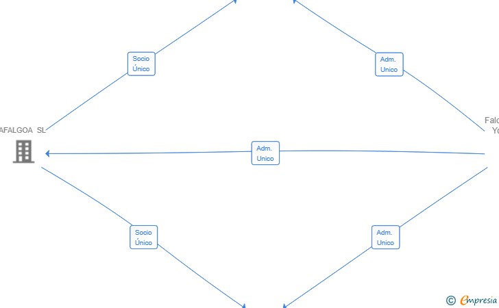 Vinculaciones societarias de FALCON ELECTRONICS AND ENGINEERING SL
