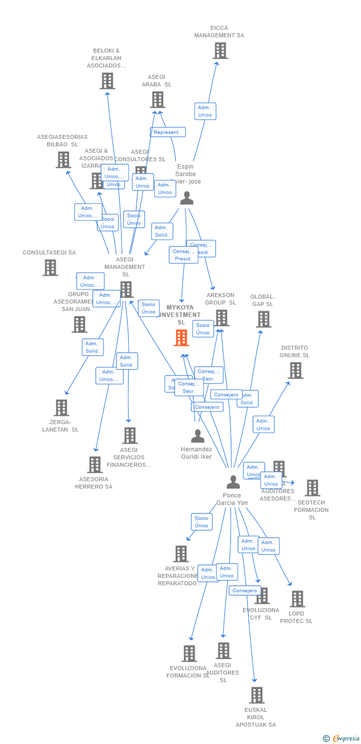 Vinculaciones societarias de MYKOYA INVESTMENT SL