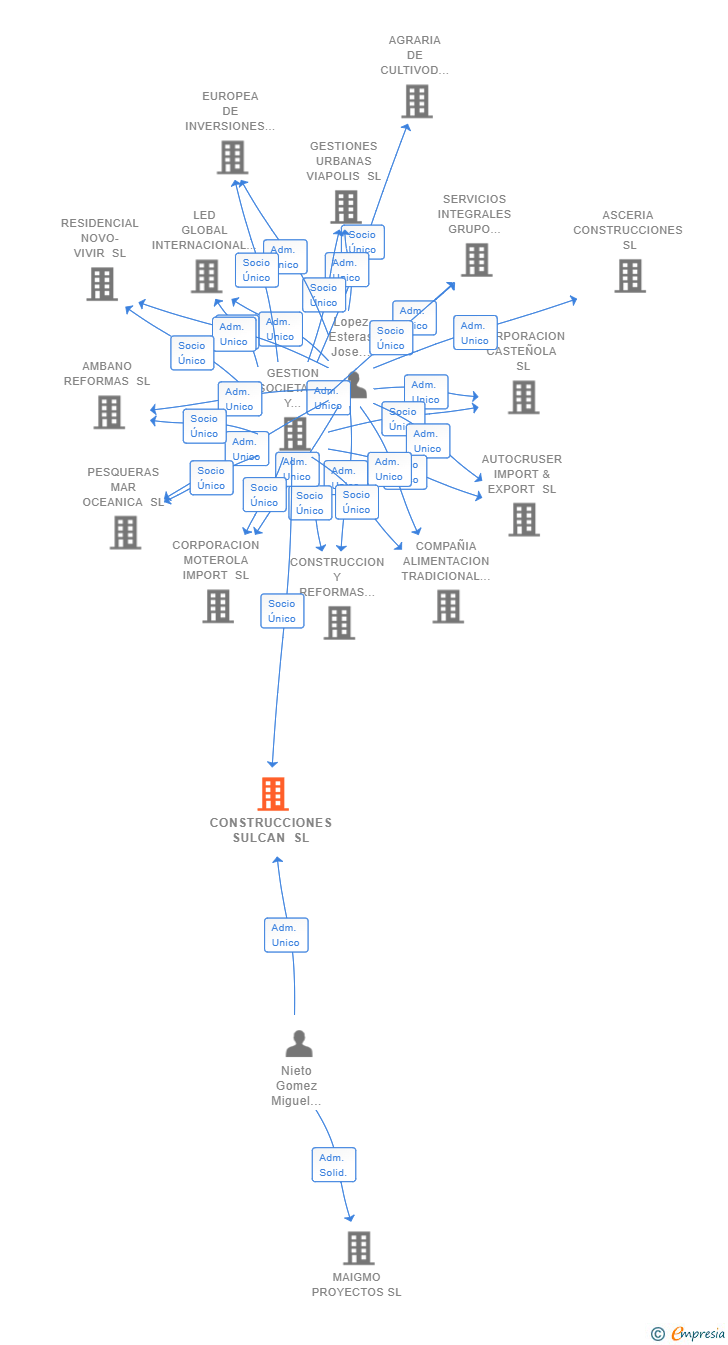 Vinculaciones societarias de CONSTRUCCIONES SULCAN SL