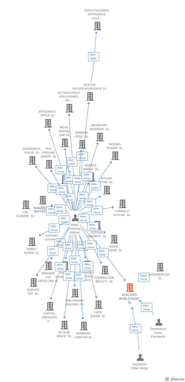 Vinculaciones societarias de ATALHOS BURLESQUE SL