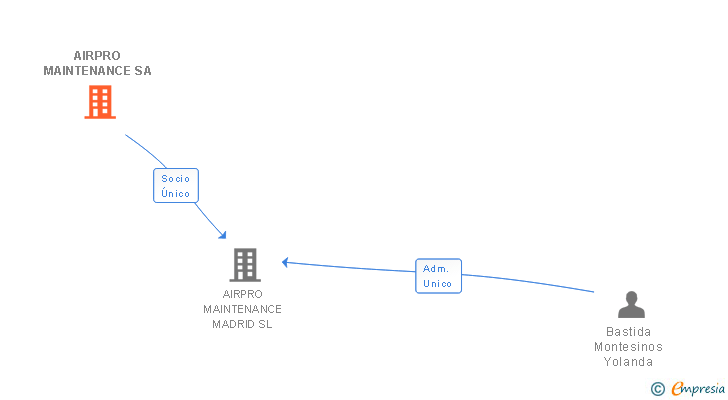 Vinculaciones societarias de AIRPRO MAINTENANCE SA