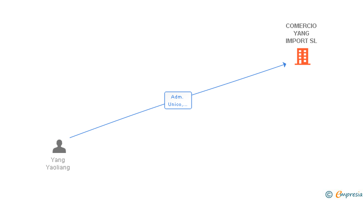 Vinculaciones societarias de COMERCIO YANG IMPORT SL