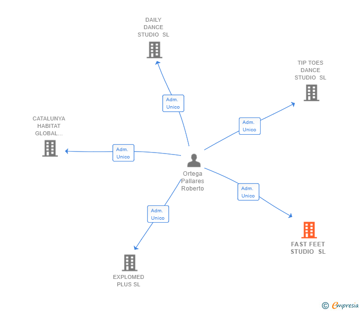 Vinculaciones societarias de FAST FEET STUDIO SL