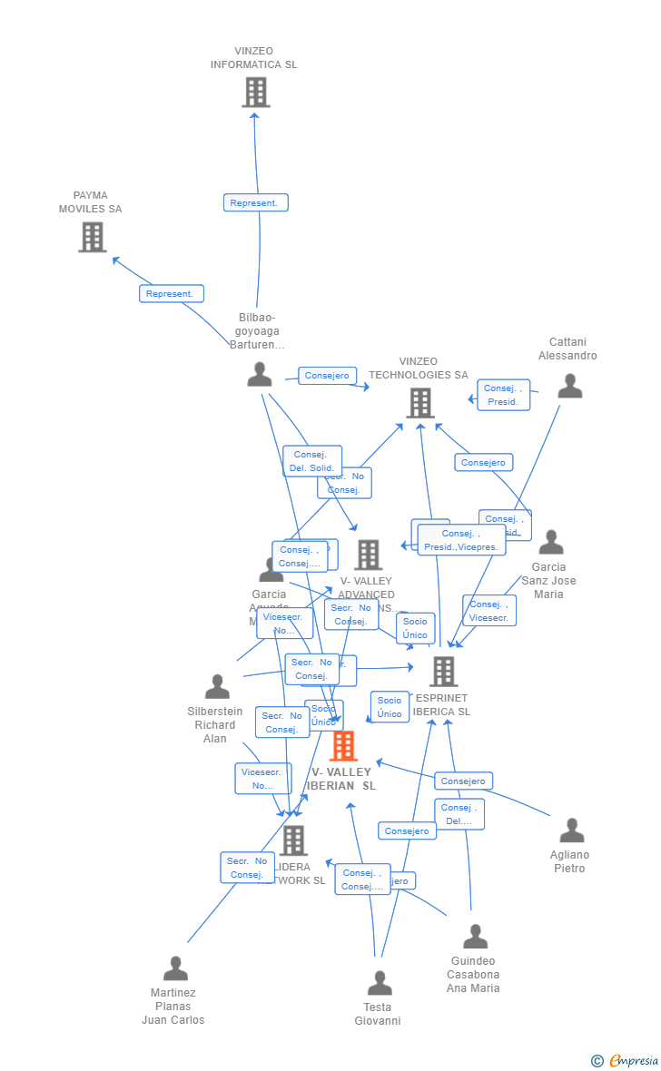 Vinculaciones societarias de V-VALLEY IBERIAN SL