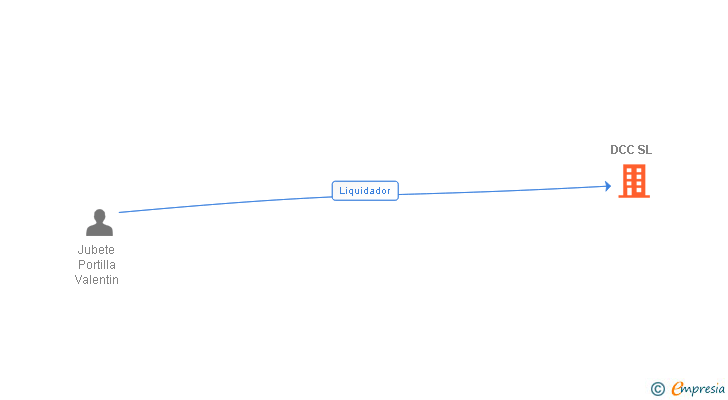 Vinculaciones societarias de DCC SL