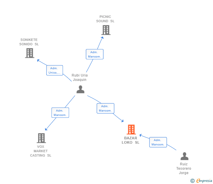 Vinculaciones societarias de BAZAR LOKO SL