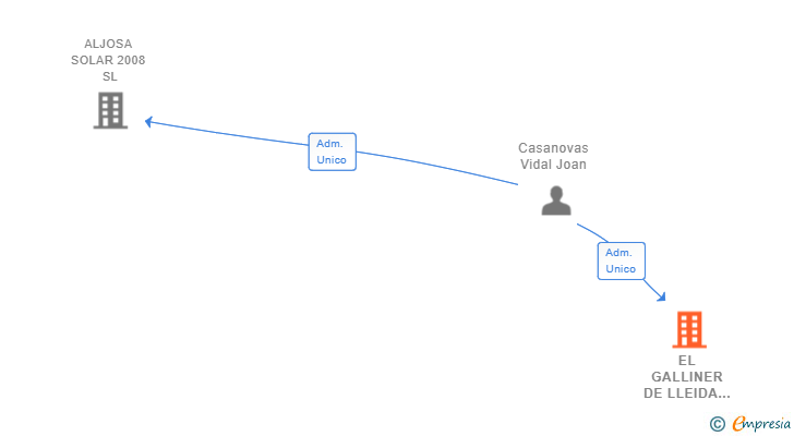 Vinculaciones societarias de EL GALLINER DE LLEIDA SL