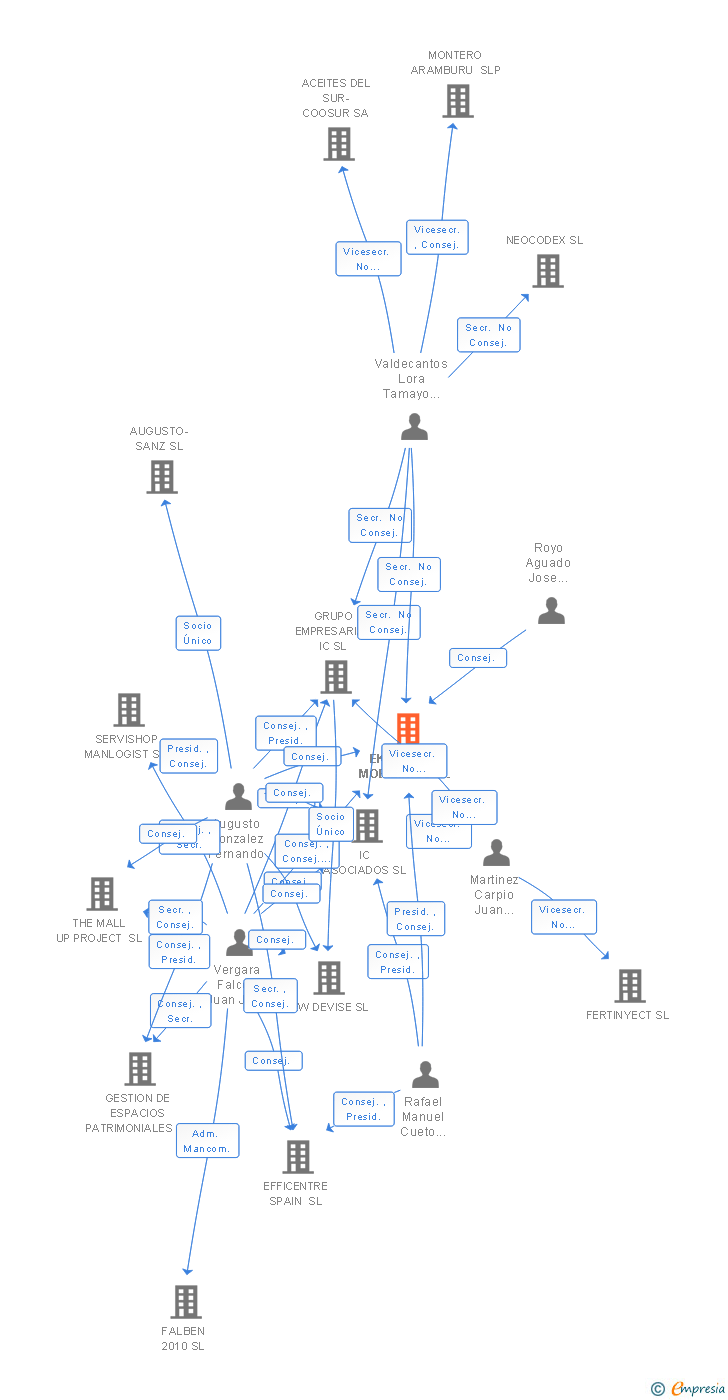 Vinculaciones societarias de EKIPASHOP MOBILIARIO SL