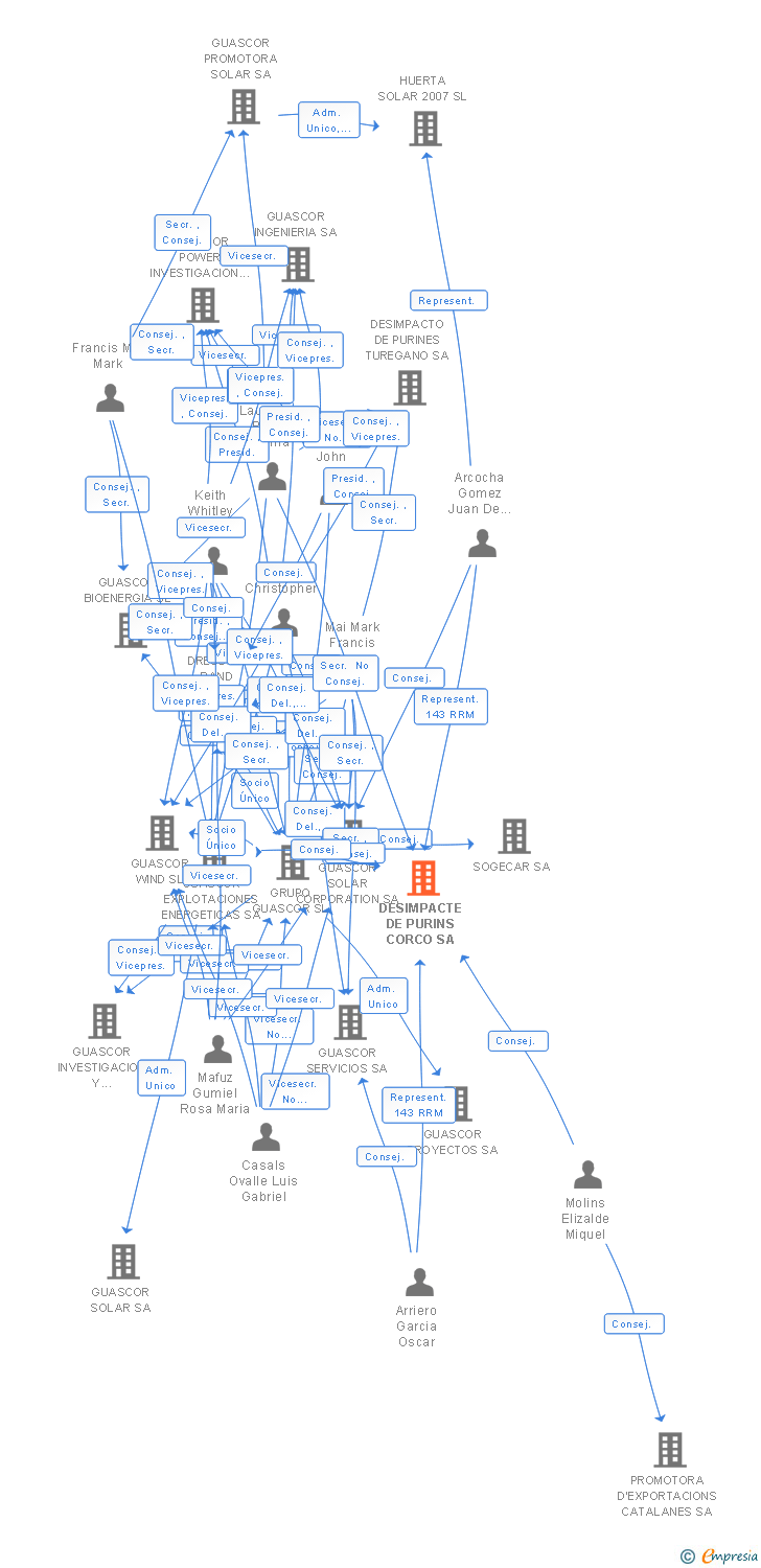 Vinculaciones societarias de DESIMPACTE DE PURINS CORCO SA