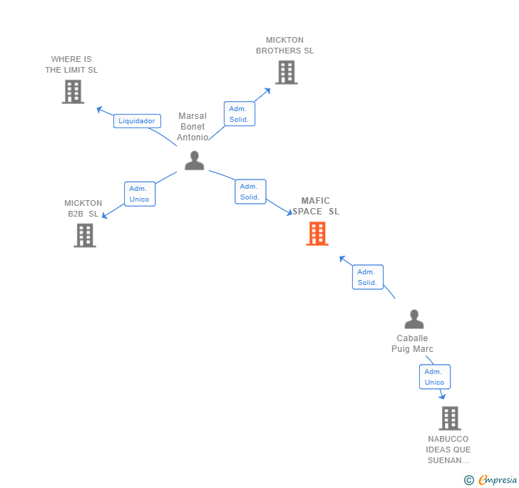 Vinculaciones societarias de MAFIC SPACE SL