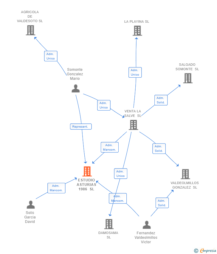 Vinculaciones societarias de ESTUDIO ASTURIAS 1986 SL