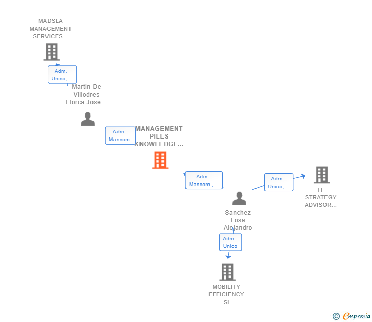 Vinculaciones societarias de MANAGEMENT PILLS KNOWLEDGE MARKETPLACE SL