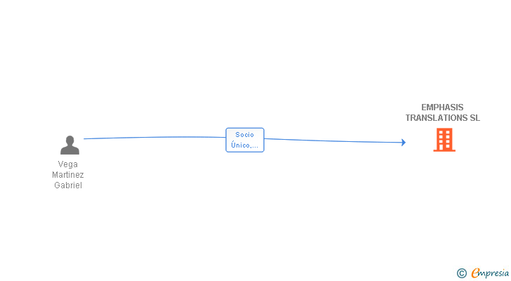 Vinculaciones societarias de EMPHASIS TRANSLATIONS SL