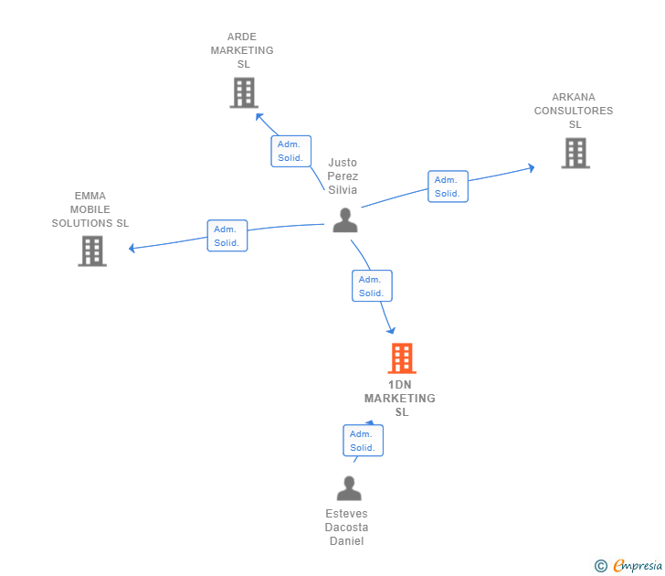 Vinculaciones societarias de 1DN MARKETING SL