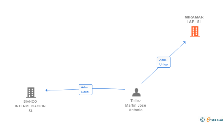 Vinculaciones societarias de MIRAMAR LAE SL
