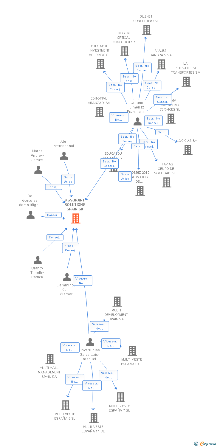 Vinculaciones societarias de ASSURANT SOLUTIONS SPAIN SA