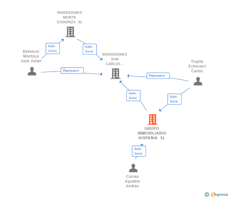 Vinculaciones societarias de GRUPO INMOBILIARIO HISPANIA SL