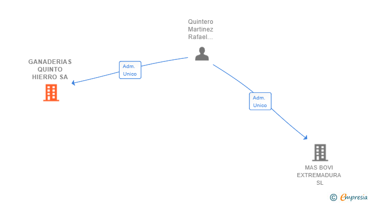 Vinculaciones societarias de GANADERIAS QUINTO HIERRO SA