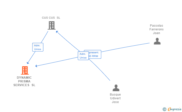 Vinculaciones societarias de DYNAMIC PRISMA SERVICES SL