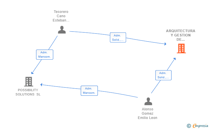 Vinculaciones societarias de ARQUITECTURA Y GESTION DE OPERACIONES INMOBILIARIAS SLP